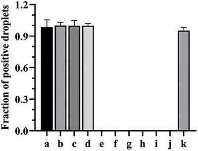 Evaluation of Droplet Digital PCR Assay for the Diagnosis of Candidemia in Blood Samples